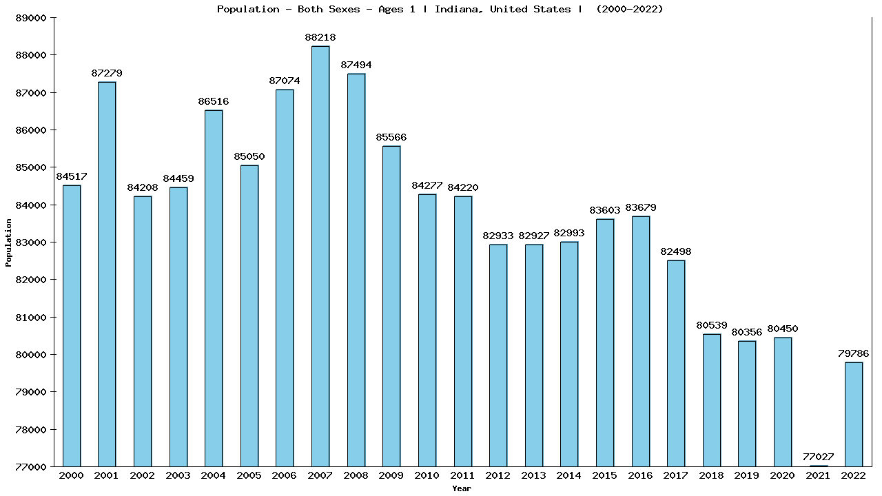 Graph showing Populalation - Baby - In Their First Year Of Life - [2000-2022] | Indiana, United-states